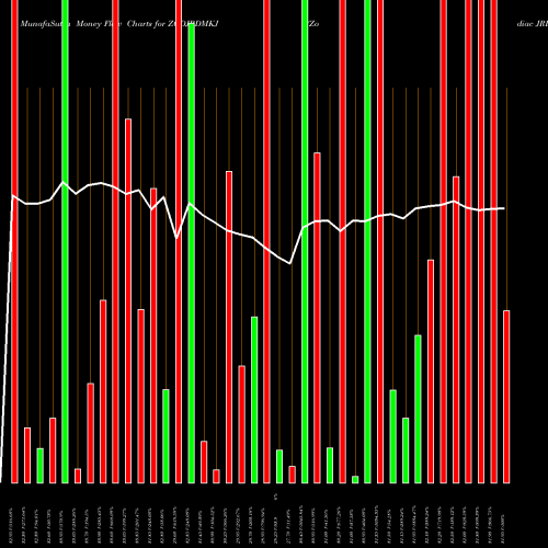 Money Flow charts share ZODJRDMKJ Zodiac JRD- MKJ Limited NSE Stock exchange 