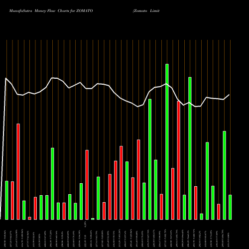 Money Flow charts share ZOMATO Zomato Limited NSE Stock exchange 