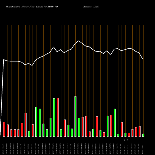 Money Flow charts share ZOMATO Zomato Limited NSE Stock exchange 