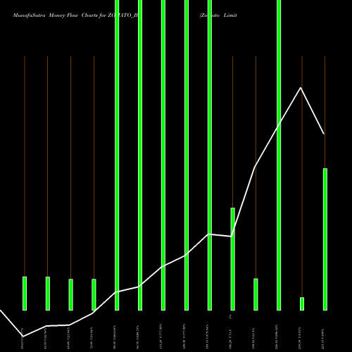 Money Flow charts share ZOMATO_BL Zomato Limited NSE Stock exchange 