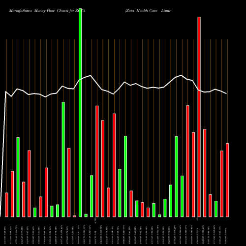 Money Flow charts share ZOTA Zota Health Care Limited NSE Stock exchange 