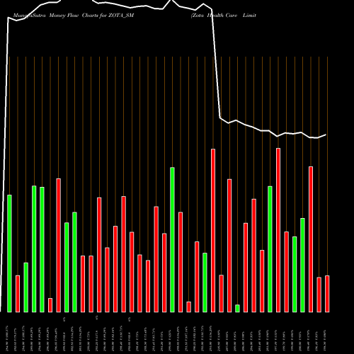 Money Flow charts share ZOTA_SM Zota Health Care Limited NSE Stock exchange 