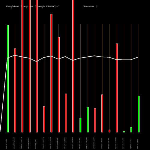 Money Flow charts share ZSARACOM Saraswati Comm (india) L NSE Stock exchange 