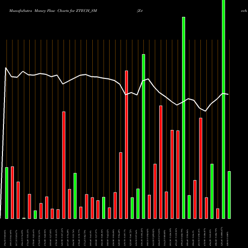 Money Flow charts share ZTECH_SM Z-tech (india) Limited NSE Stock exchange 