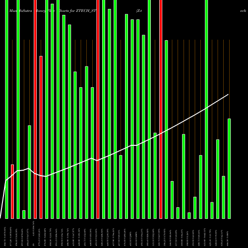 Money Flow charts share ZTECH_ST Z-tech (india) Limited NSE Stock exchange 