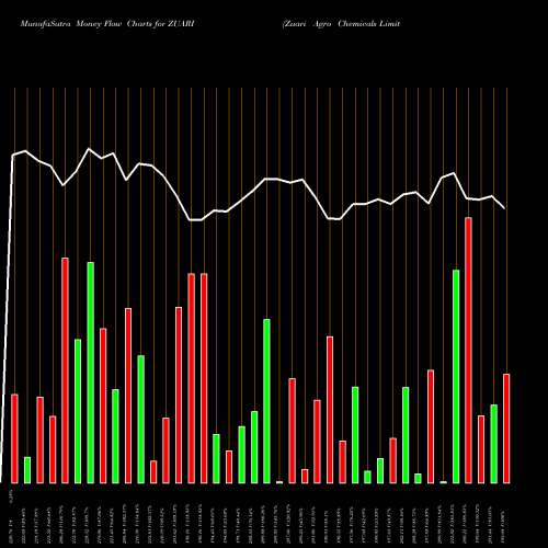 Money Flow charts share ZUARI Zuari Agro Chemicals Limited NSE Stock exchange 