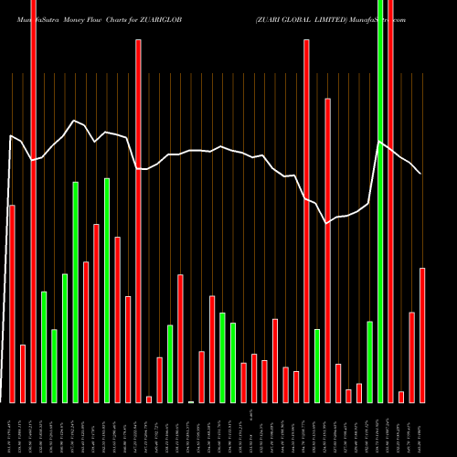 Money Flow charts share ZUARIGLOB ZUARI GLOBAL LIMITED NSE Stock exchange 