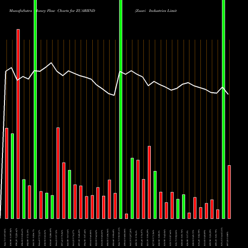 Money Flow charts share ZUARIIND Zuari Industries Limited NSE Stock exchange 