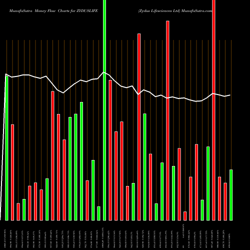 Money Flow charts share ZYDUSLIFE Zydus Lifesciences Ltd NSE Stock exchange 