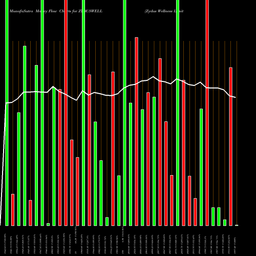 Money Flow charts share ZYDUSWELL Zydus Wellness Limited NSE Stock exchange 