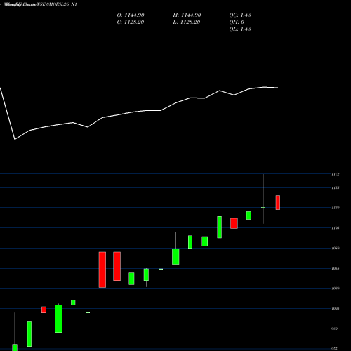Monthly charts share 0MOFSL26_N1 Sec Re Ncd Sr Ii NSE Stock exchange 