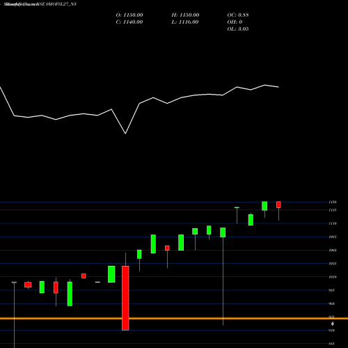 Monthly charts share 0MOFSL27_N3 Sec Re Ncd Sr Iv NSE Stock exchange 