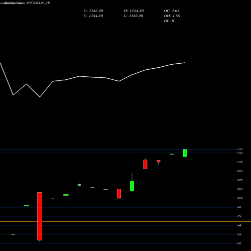 Monthly charts share 0SCL26_YR Sec Re Ncd Sr Iii NSE Stock exchange 