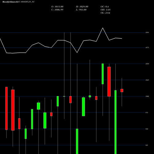 Monthly charts share 1003IIFL29_NC Sec Re Ncd 10.03% Sr V NSE Stock exchange 