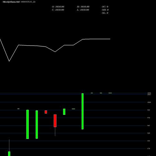 Monthly charts share 1003SCFL31_Z4 Sec Re Ncd 10.03% Sr X NSE Stock exchange 