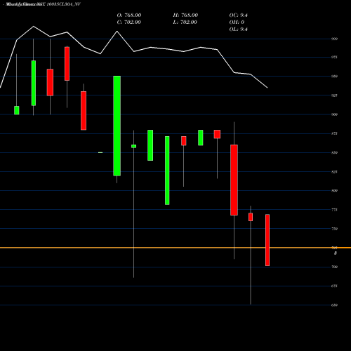 Monthly charts share 1003SCL30A_NV Sec Re Ncd 10.03% Sr X NSE Stock exchange 