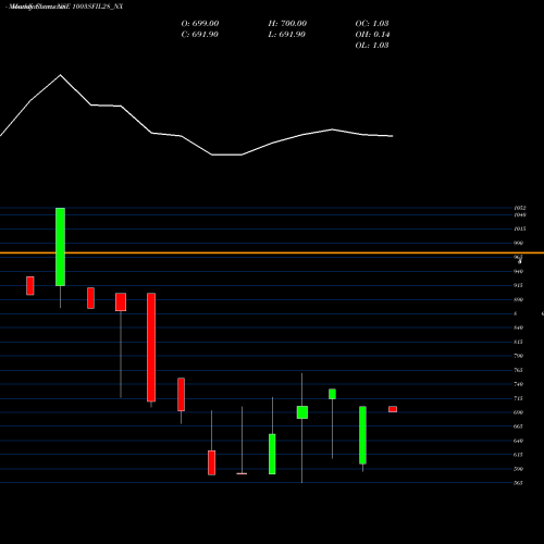 Monthly charts share 1003SFIL28_NX Sec Re Ncd 10.50% Sr.vii NSE Stock exchange 