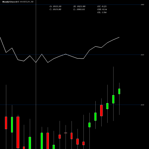Monthly charts share 1015ECL29_NR Sec Red Ncd 10.15% Sr. Vi NSE Stock exchange 