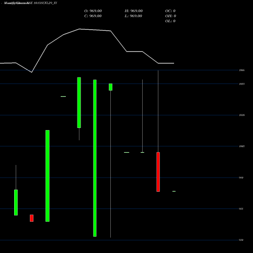 Monthly charts share 1015SCFL29_YY Sec Re Ncd 10.15% Sr Vii NSE Stock exchange 