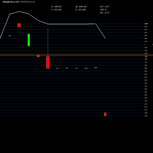 Monthly charts share 1015SCL28A_AL Sec Re Ncd 10.15% Sr.vii NSE Stock exchange 
