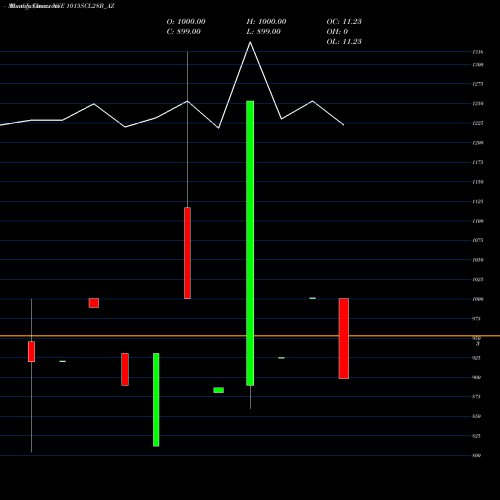 Monthly charts share 1015SCL28B_AZ Sec Re Ncd 10.15% Sr Vii NSE Stock exchange 