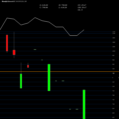 Monthly charts share 1015SCL28_NR Sec Re Ncd 10.15% Sr Vii NSE Stock exchange 