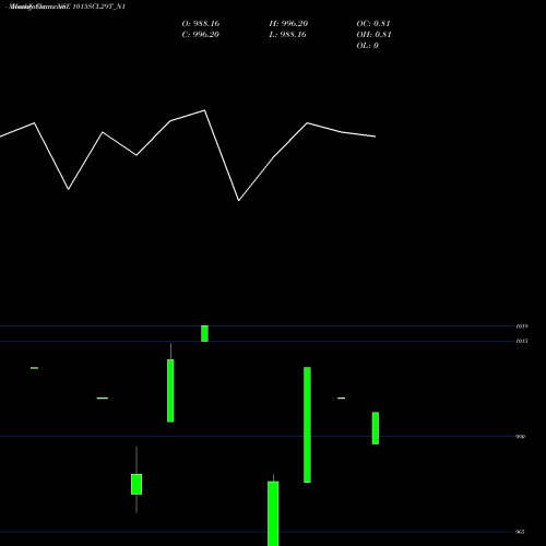 Monthly charts share 1015SCL29T_N1 Scl 10.15% 2029 Sr Vii NSE Stock exchange 