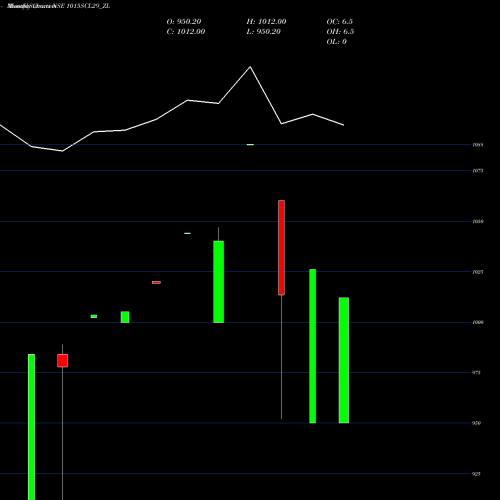 Monthly charts share 1015SCL29_ZL Sec Re Ncd 10.15% Sr Vii NSE Stock exchange 