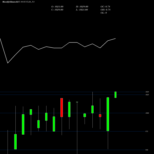 Monthly charts share 1015UCL26_N1 Sec Re Ncd 10.15% Sr I NSE Stock exchange 