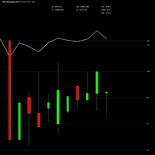 Monthly charts share 1015UCL27_NF Ucl 10.15% Sr Iii NSE Stock exchange 