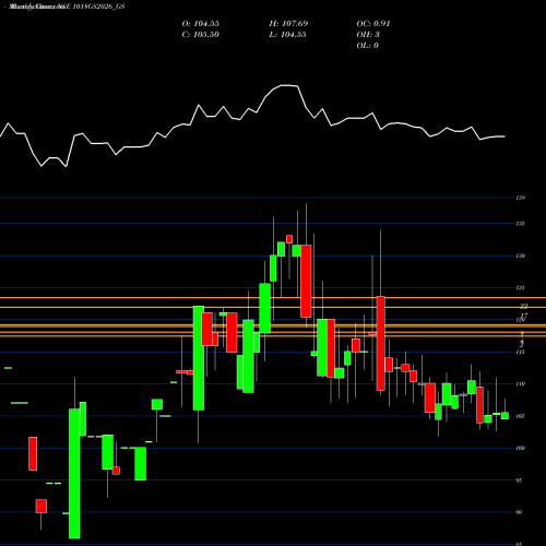 Monthly charts share 1018GS2026_GS Goi Loan 10.18% 2026 NSE Stock exchange 