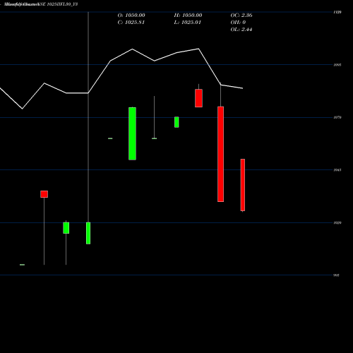 Monthly charts share 1025IIFL30_Y3 Iifl 10.25% Tr I Sr Ix NSE Stock exchange 