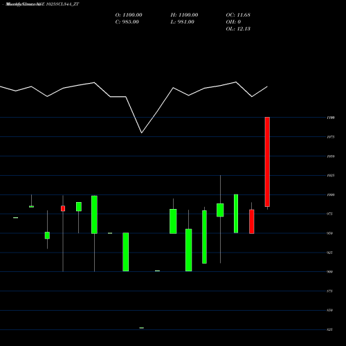 Monthly charts share 1025SCL34A_ZT Sec Re Ncd 10.25% Sr Xii NSE Stock exchange 