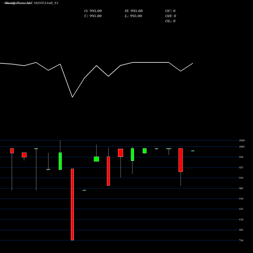 Monthly charts share 1025SCL34B_N1 Sec Re Ncd 10.25% Sr Xii NSE Stock exchange 