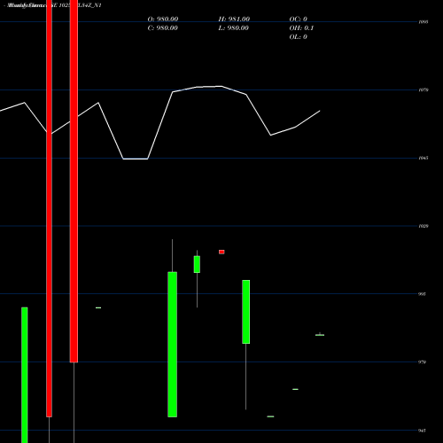 Monthly charts share 1025SCL34Z_N1 Scl 10.25% 2034 Sr Xii NSE Stock exchange 