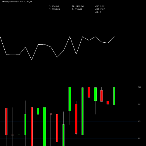 Monthly charts share 1025SCL34_Z8 Sec Re Ncd 10.25% Sr Xii NSE Stock exchange 
