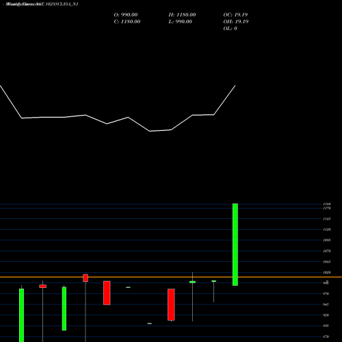 Monthly charts share 1025SCL35A_N1 Scl 10.25% Sr Xii NSE Stock exchange 