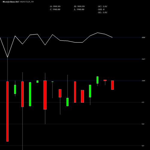Monthly charts share 1025UCL25_N8 Sec Re Ncd 10.25% Sr I NSE Stock exchange 