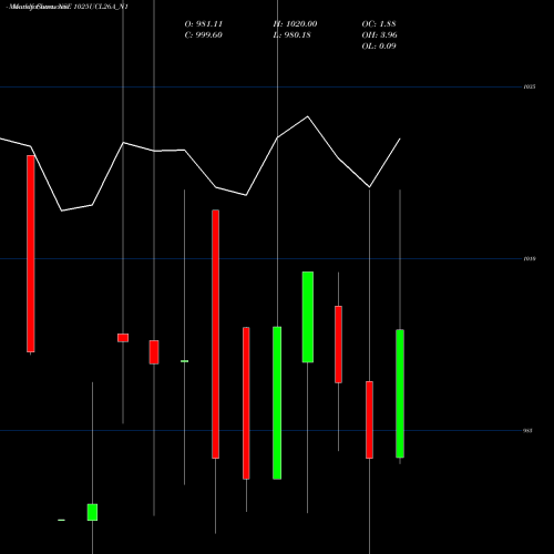 Monthly charts share 1025UCL26A_N1 Sec Re Ncd 10.25% Sr Ii NSE Stock exchange 