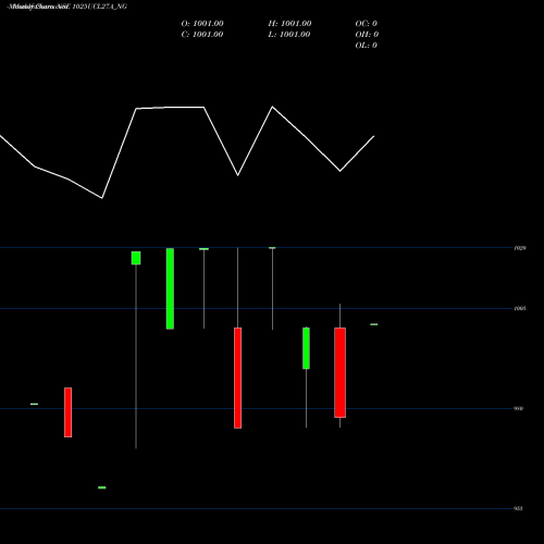 Monthly charts share 1025UCL27A_NG Ucl 10.25% Sr Iv NSE Stock exchange 