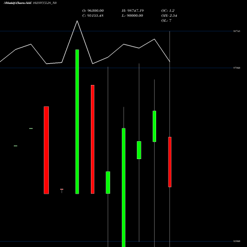 Monthly charts share 1025VCCL28_N0 Vccl 10.25% 2028 NSE Stock exchange 
