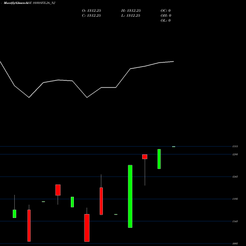 Monthly charts share 1030SFIL26_NJ Sec Re Ncd Sr.v NSE Stock exchange 