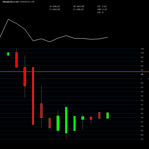 Monthly charts share 1030SFIL28_NM Sec Re Ncd 10.30% Sr.vii NSE Stock exchange 