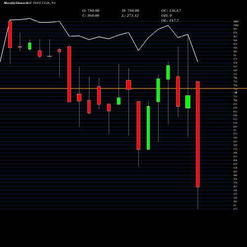 Monthly charts share 1035UCL26_NA Sec Re Ncd 10.35% Sr Iii NSE Stock exchange 