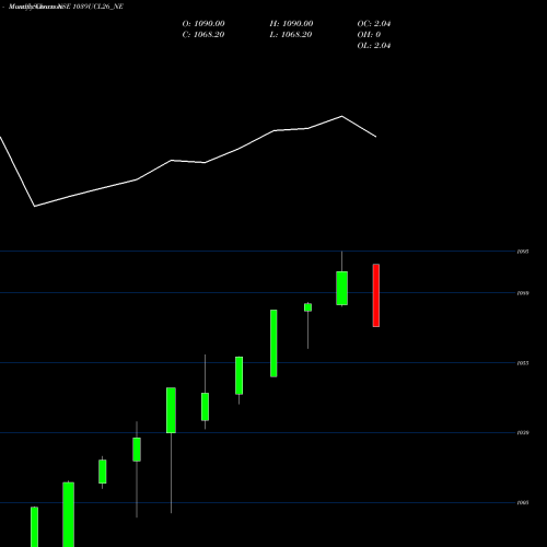 Monthly charts share 1039UCL26_NE Ucl 10.39% Sr Ii NSE Stock exchange 