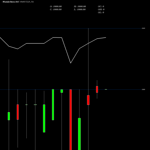 Monthly charts share 1040UCL25_N4 Sec Red Ncd 10.40% Sr.iii NSE Stock exchange 