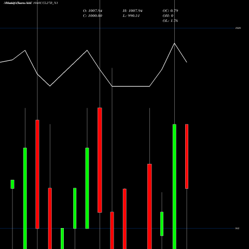 Monthly charts share 1040UCL27B_N1 Sec Re Ncd 10.40% Sr Iii NSE Stock exchange 