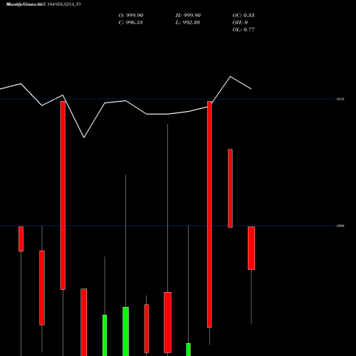 Monthly charts share 1049DLS25A_Y5 Sec Re Ncd 10.49% Sr.vii NSE Stock exchange 