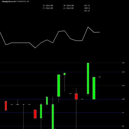 Monthly charts share 1050IIFL29_ND Sec Re Ncd 10.50% Sr Vi NSE Stock exchange 