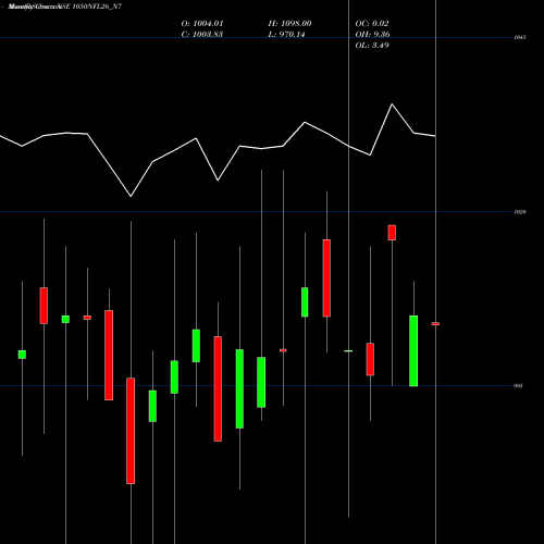 Monthly charts share 1050NFL26_N7 Sec Re Ncd 10.50% Sr.iv NSE Stock exchange 